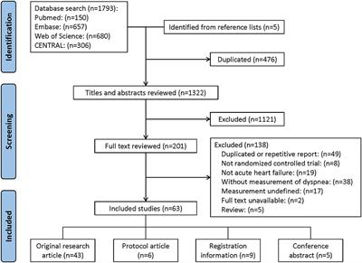 Dyspnea Measurement in Acute Heart Failure: A Systematic Review and Evidence Map of Randomized Controlled Trials